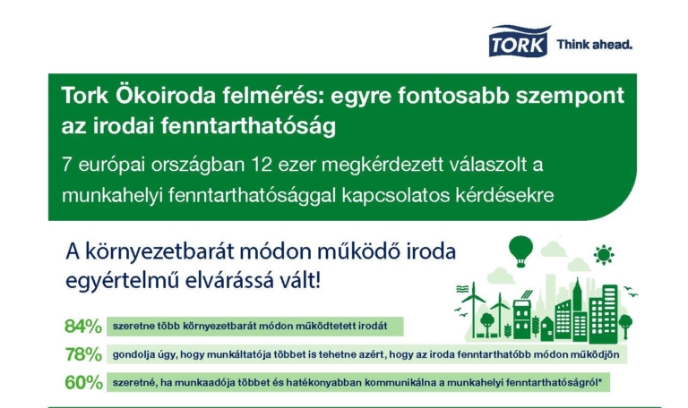 Csalódást és frusztrációt okoznak a munkavállalóknak a nem környezetbarát irodák