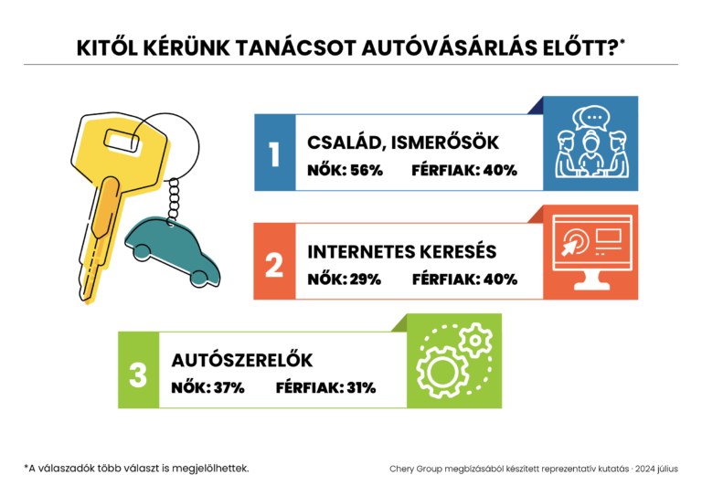 Így vásárolunk autót – az ár mellett a márka és a műszaki paraméterek számítanak leginkább