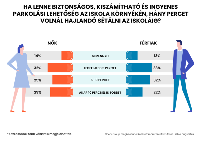 A szülők fele támogatná az iskolák környékének időszakos lezárását a forgalom elől